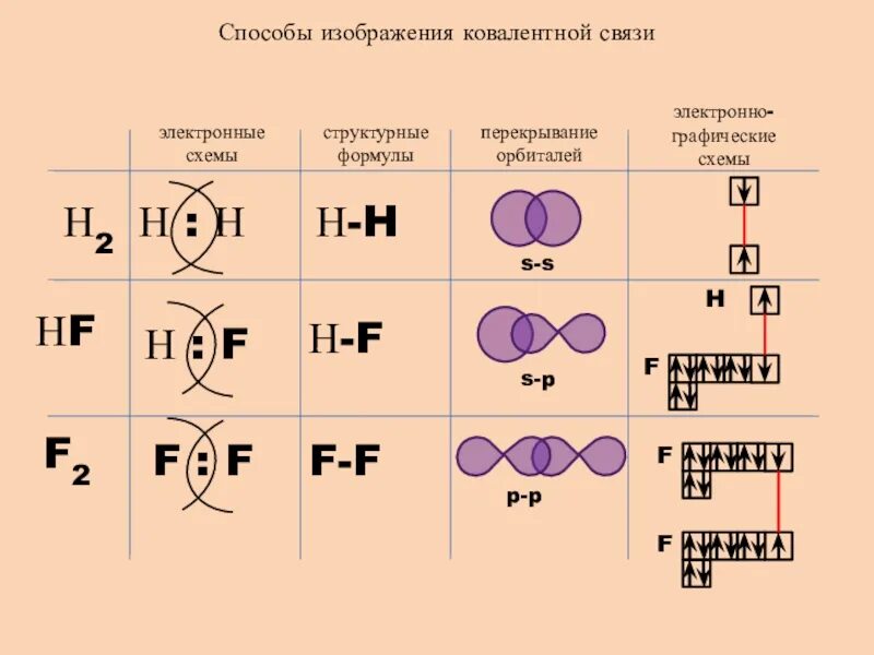 Фтор 2 связь. Ковалентная связь фтора 2 схема. электронная схема h2. химическая связь электронная и структурная формулы. ковалентная связь h2 схема.