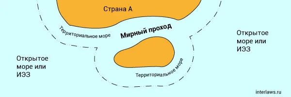 Правило открытого моря. Внутренние морские воды и территориальное море. Исключительная экономическая зона территориальное море рф. Правило открытого моря. Исключительная экономическая зона и континентальный шельф на схеме.