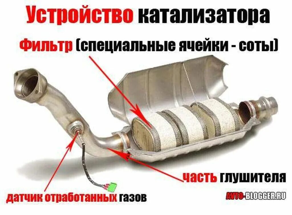 Какую функцию выполняет катализатор. Катализатор глушителя. устройство автомобильного катализатора. глушитель нейтрализатор. строение катализатора.