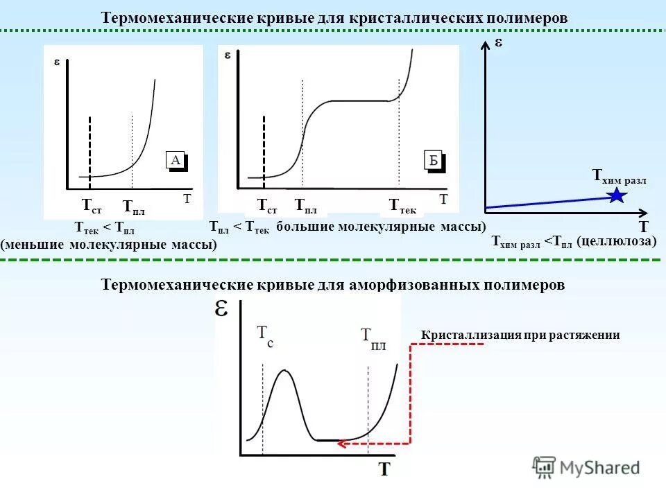 термомеханическая кривая линейного аморфного полимера. термомеханическая кривая кристаллических полимеров. термомеханическая кривая полимеров. термомеханическая кривая линейного аморфного полимера. термомеханическая кривая линейного аморфного полимера.