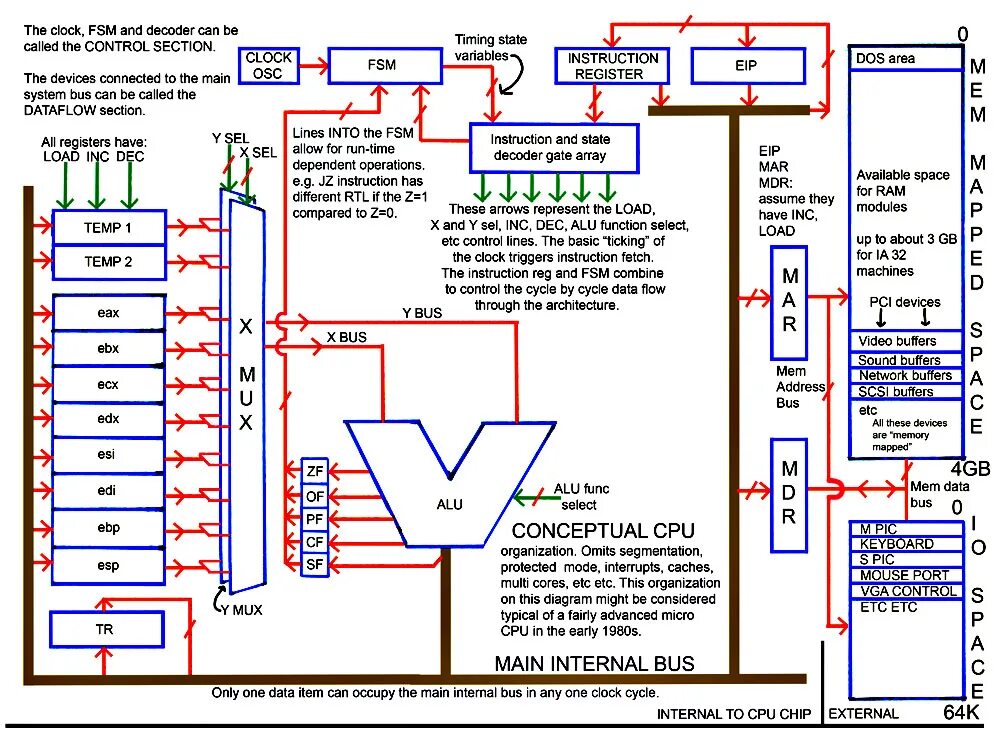 X86 architecture