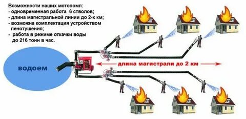 Системы водоснабжения при пожарах