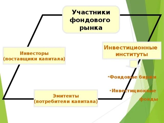 Основными поставщиками являлись. Поставщики капитала на финансовом рынке. Участники фондового рынка. Основными поставщиками капитала на финансовые рынки являются. Поставщики и потребители капитала на финансовых рынках.