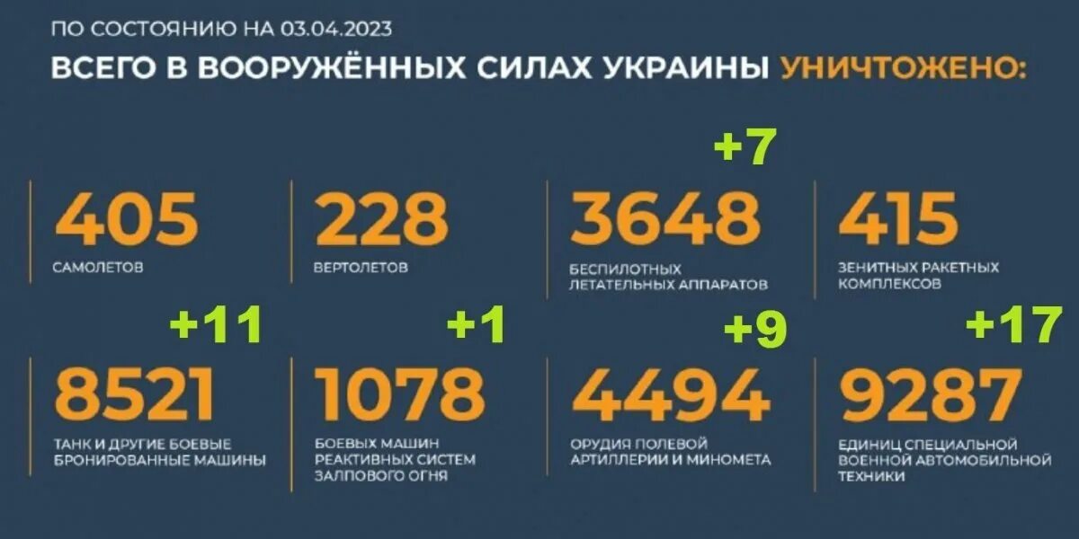 Потери украины в живой силе на сегодняшний. Потери Украины. Бои на Украине 4 04 2023 карта.. Карта боевых действий Купянское. Карта боевых действий на Украине 4.4.23.