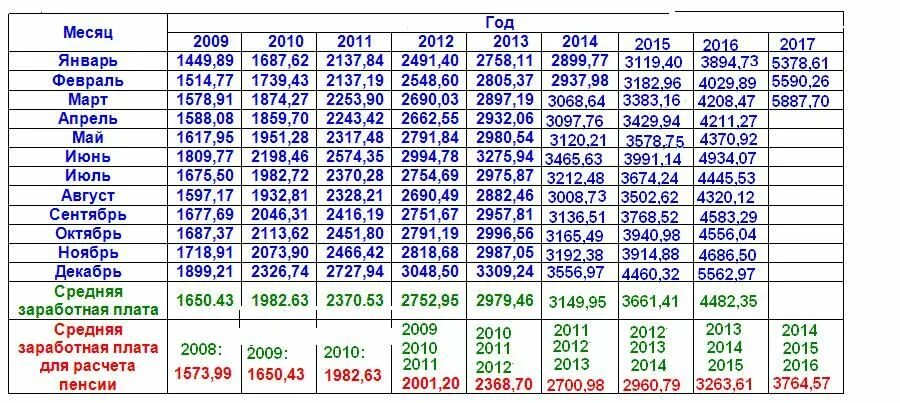 Таблица заработной платы для начисления пенсии Россия 1993 по 1998. Средняя заработная плата по стране для начисления пенсии таблица. Таблица среднемесячной заработной платы по годам. Таблица коэффициентов по годам для начисления пенсии.