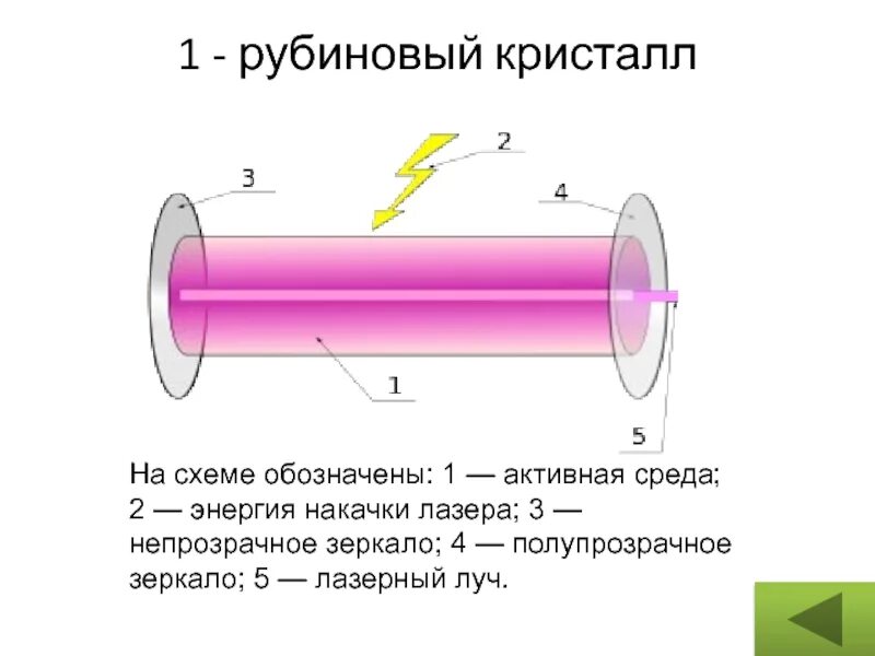 Лазеры презентация 11 класс. Принцип работы лазера физика 11 класс. Импульсный рубиновый лазер 1960. Рубиновый лазер физика. Схема лазера.