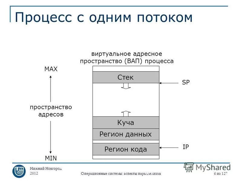 Структура адресного пространства. Структура памяти процесса. Виртуальное адресное пространство процесса. Структура адресного пространства процесса. Структура адресного пространства процесса.