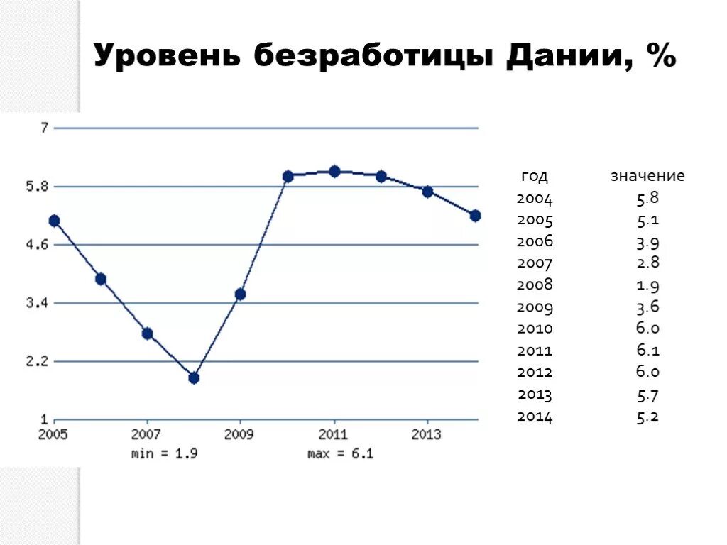 Самые низкие показатели безработицы. Безработица в Дании. Уровень безработных Дании. Высокий уровень безработицы. Процент безработных в Дании.