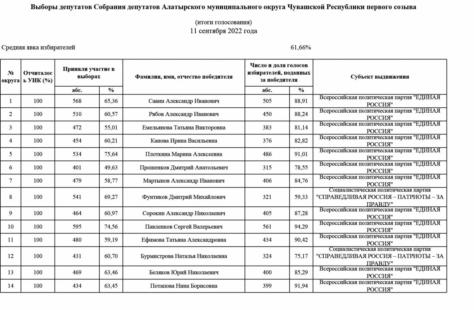 Калужская область выборы 2024 явка. Явка на выборы депутатов. Таблица результатов выборов. Явка на выборы по округам. Итоги выборов в Чувашии по округам.