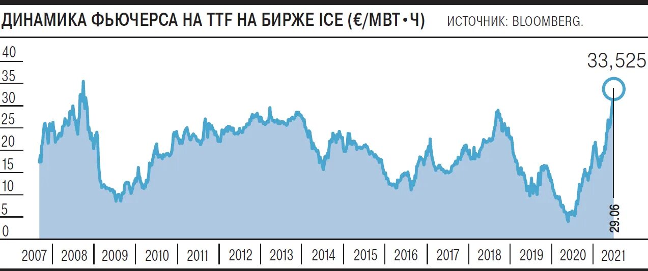 График на природный газ. Газ на графике. График газа на американской бирже. Динамика цен на газ в сша. График крипты.