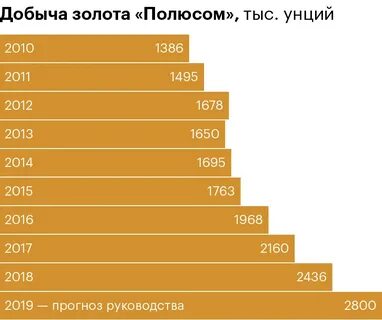 Дивиденды золота