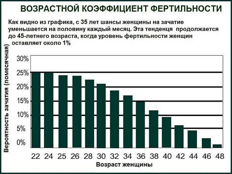 Можно забеременеть после 40 лет. Вероятность забеременеть в зависимости от возраста. Фертильность женщины в зависимости от возраста. Вероятность забеременеть в 40 лет. Зависимость фертильности от возраста.