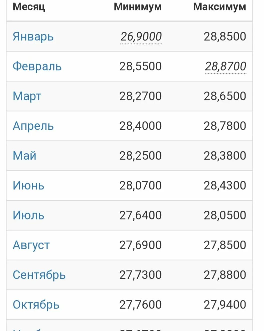 Курс доллара 2018 года таблица. Курс доллара в 2020 году по месяцам таблица в России. Таблица курса доллара на 2020. Курс доллара 2020 год по месяцам график. Евро в 2018 году по месяцам таблица.