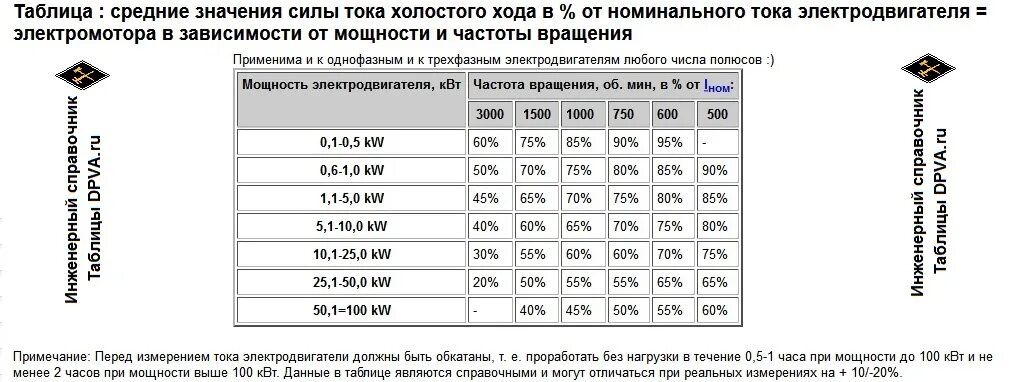 Ток холостого хода асинхронного двигателя 3 КВТ. Ток холостого хода электродвигателя на 1,5 КВТ. Ток холостого хода двигателя 30 КВТ. Токи холостого хода асинхронного электродвигателя таблица. Максимальная 30 минутная мощность