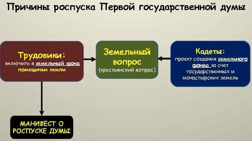 Почему распустили 1 государственную думу. Причины роспуска государственной Думы. Причины роспуска Госдумы 1. 1 Гос Дума причины роспуска. Причины роспуска 1 государственной Думы 1906.