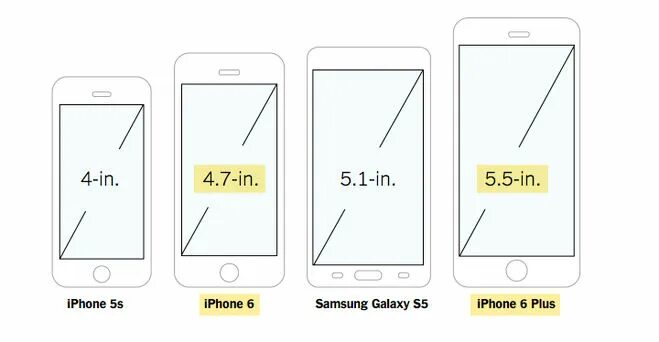 Размеры айфон 6. Айфон 6s диагональ экрана. Диагональ айфон 5s в дюймах. Айфон 6 размер экрана. Айфон 5s диагональ экрана.