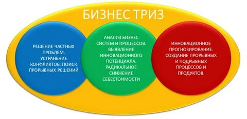 ТРИЗ для решения инновационных бизнес-задач: biplanru - ЖЖ