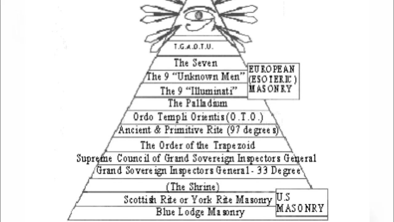 Иерархия масонов пирамида. Структура масонства иерархия. Схема масонской иерархической пирамиды. Иерархия масонов схема.