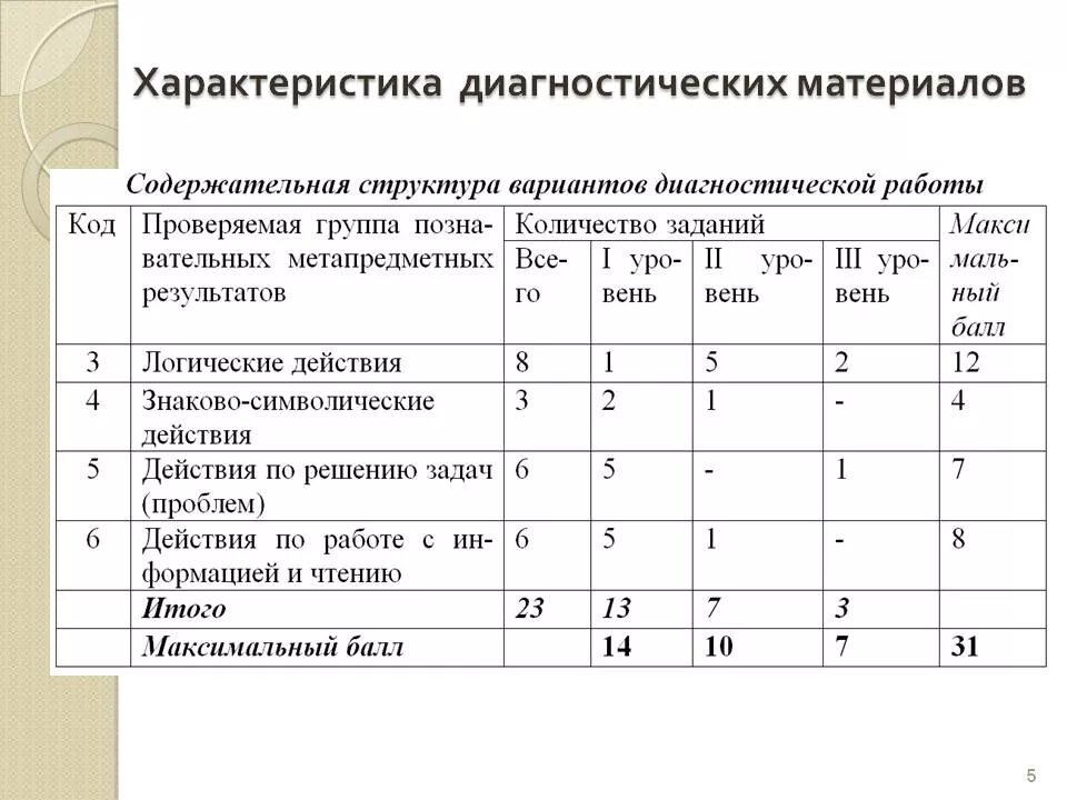 После проведения диагностической работы по истории. Анализ результатов диагностики. Таблица итогов диагностики это. Таблица диагностических методик. Анализ диагностических методик.