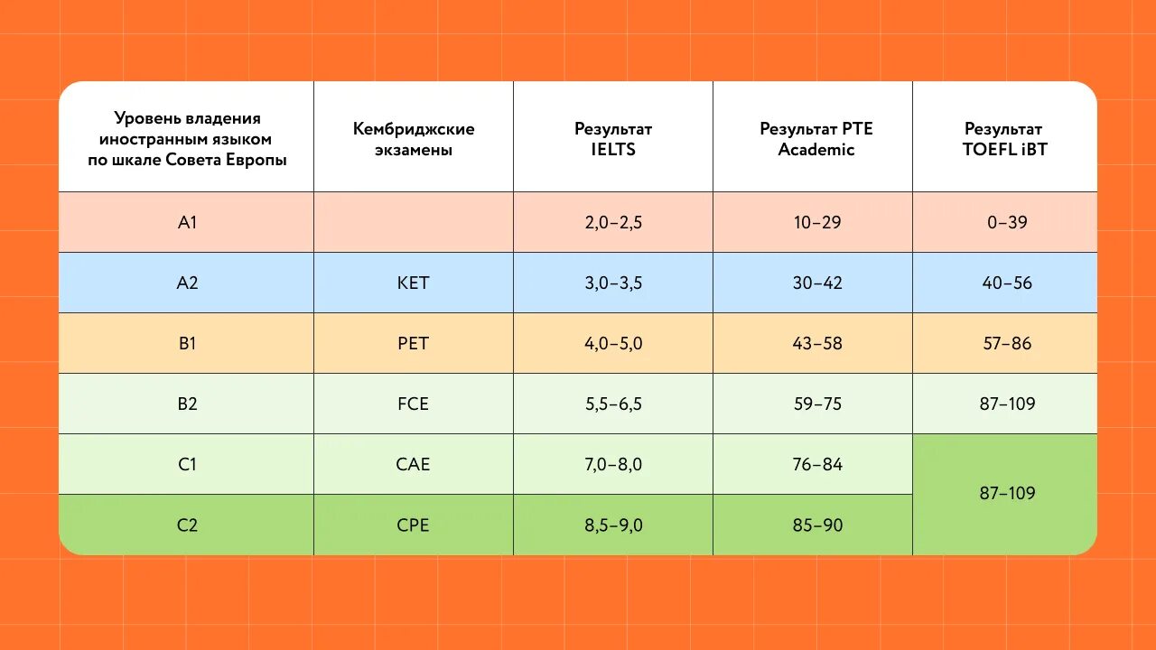 Уровень владения английским тест. Уровни владения иностранным языком. Уровни владения английским языком. Уровни знания иностранных языков. Баллы ЕГЭ по уровням владения английским языком.