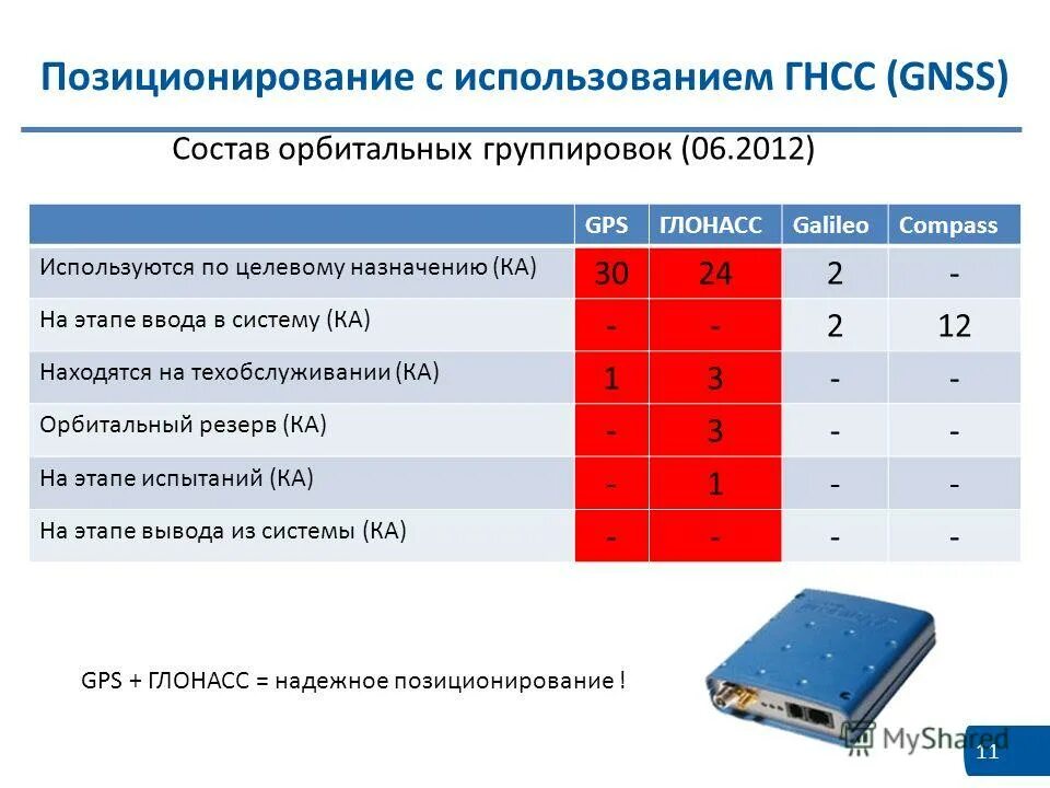 Применение глобальных навигационных систем. Методы позиционирования гнсс. Применение глобальных навигационных систем. Основные элементы гнсс. Спутник джипиэс.