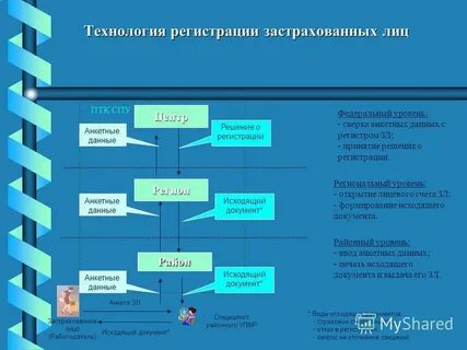Регистрация застрахованных лиц