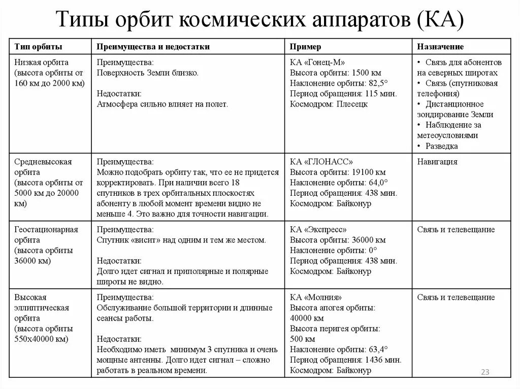 Околоземные орбиты классификация. Классификация орбит по высоте. Типы орбит. Типы орбит. Орбита спутника земли.