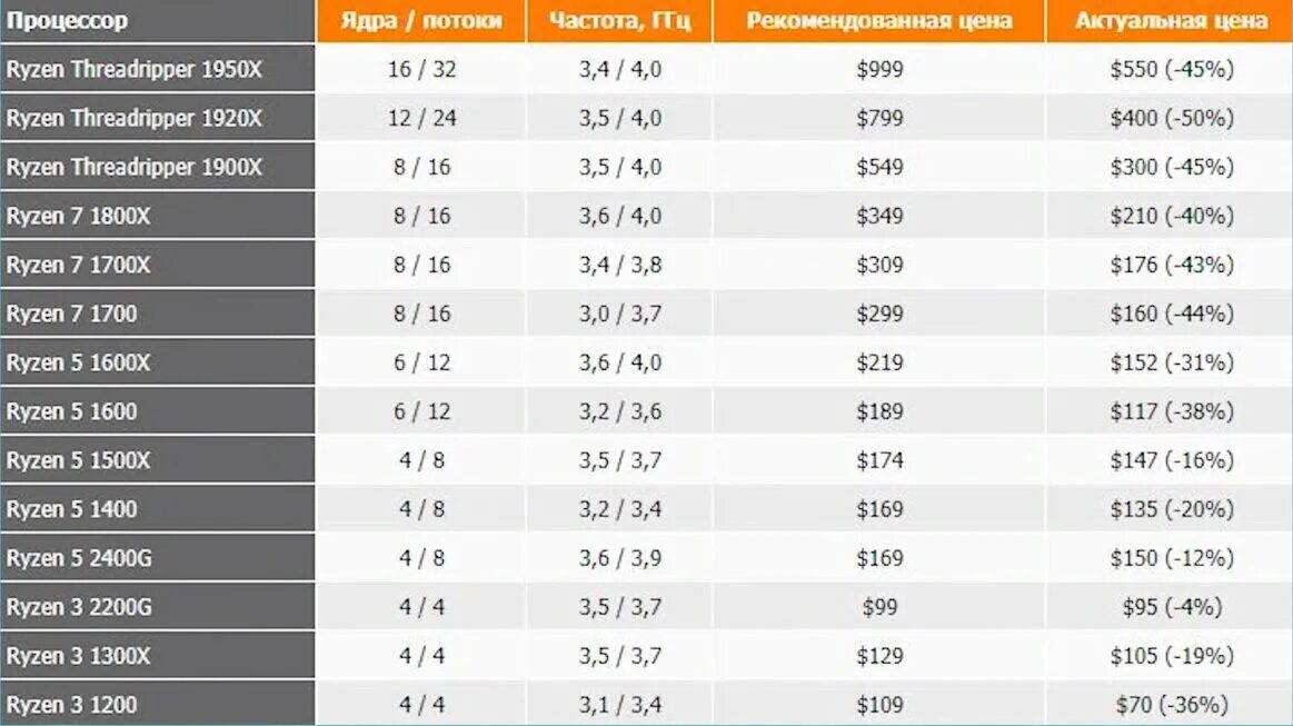 Процессоры Ryzen 5 таблица. Линейка процессоров AMD Ryzen. Линейка процессоров AMD таблица. Линейка процессоров AMD Ryzen 5 таблица.