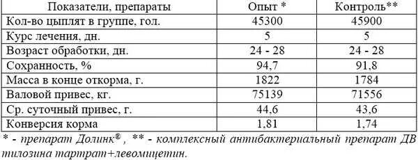 Как давать бройлерам метронидазол в таблетках