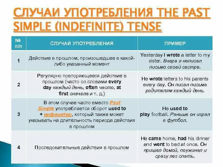 Past simple употребляется. Past simple случаи употребления. Паст Симпл случаи использования. Past simple Tense употребление.