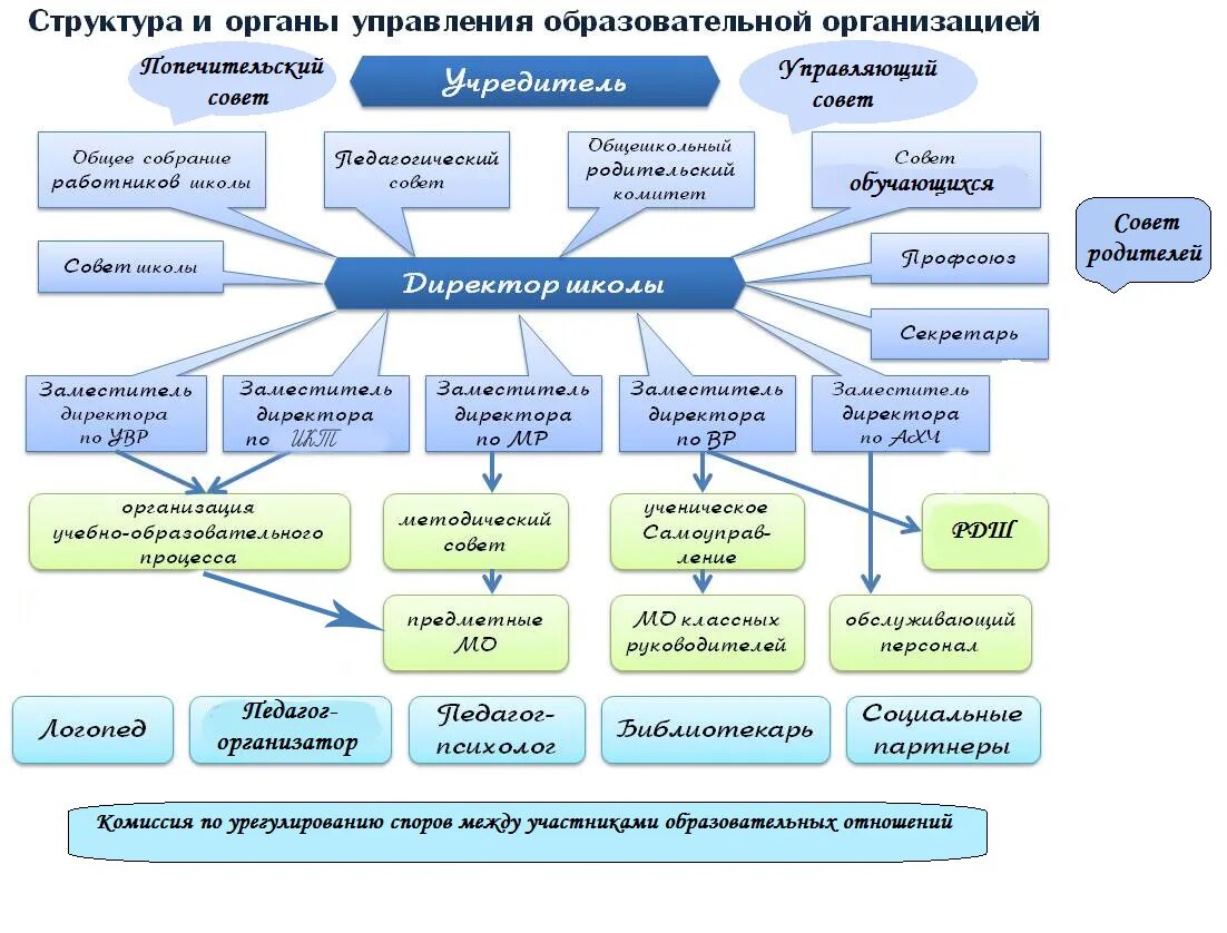 Система управления высшим образованием. Структурная схема управления образовательной организации. Органы управления образовательной организации школы. Структура образовательного учреждения школы. Структура органов управления образовательной учреждения.