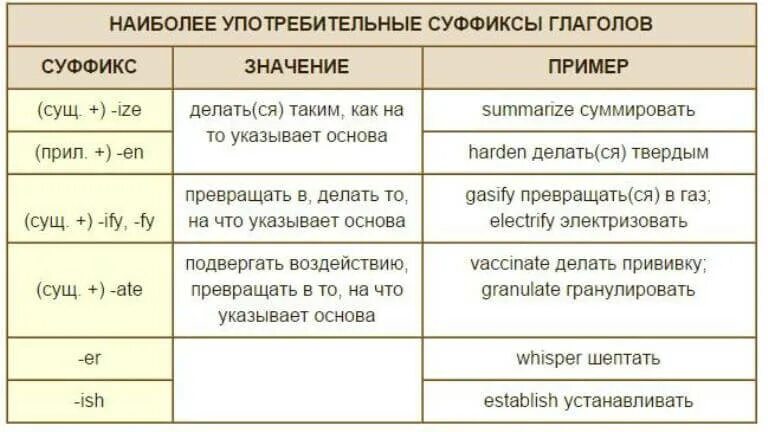 Словообразование огэ английский. Способы словообразования в английском. Wordwall словообразование. Словообразование егэ английский. Суффиксы существительных в английском языке.