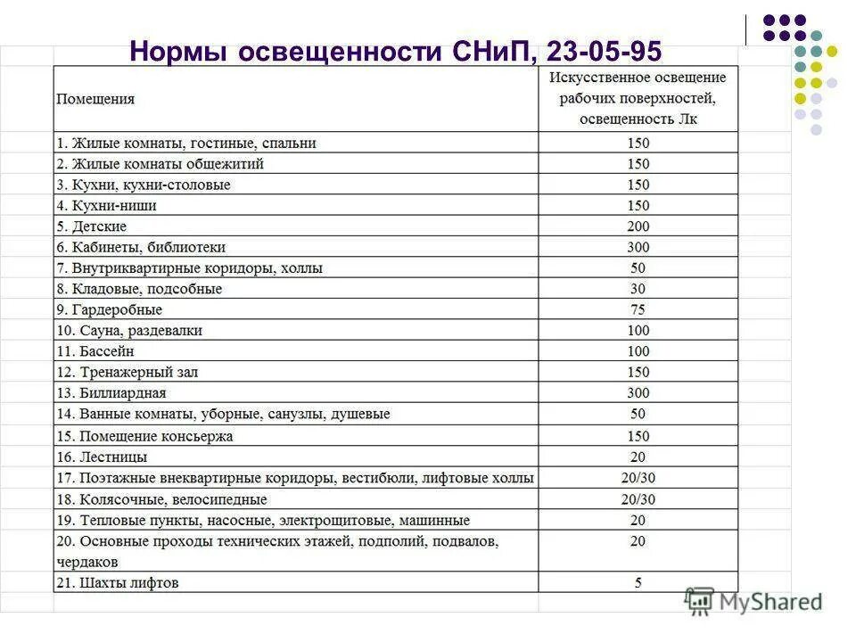 Нормы освещения в жилых. Норма освещенности коридора. нормы освещенности холла. нормы освещённости офисных помещений таблица. нормы освещённости производственных помещений таблица.