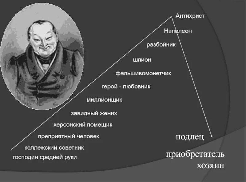 Почему гоголь расположил посещение чичиковым помещиков именно. Кластер Чичиков мертвые души. Характеристика образа Чичикова в поэме мертвые души. Кластер Чичикова мертвые.