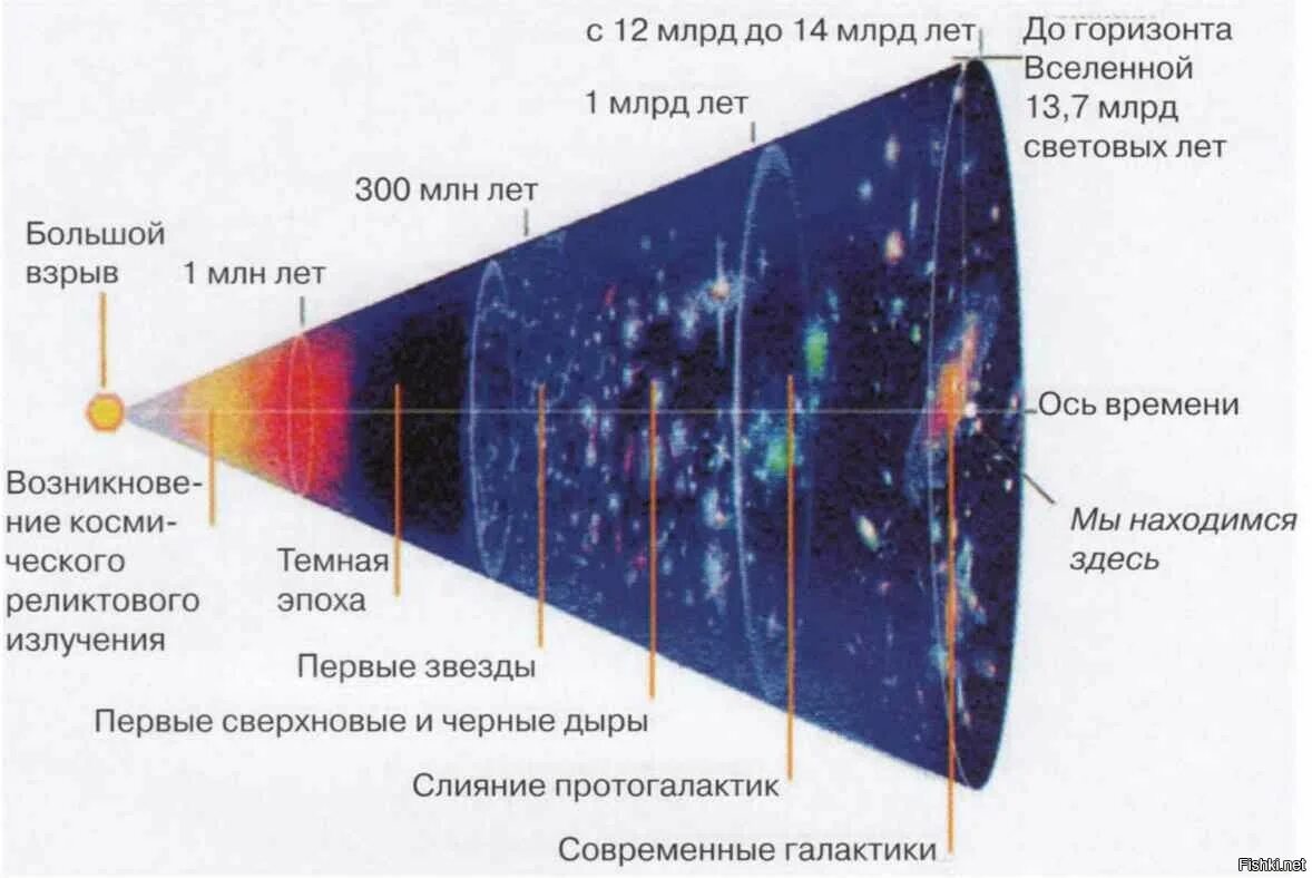 Каким ярким космическим событием движения первых. Хронология событий в теории большого взрыва. Теория большого взрыва астрономия. Этапы эволюции Вселенной в теории большого взрыва. Большая теория взрыв астрономия.