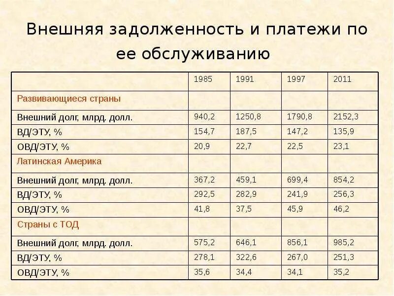 Проблема внешних долгов