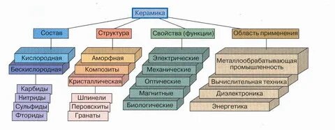 Состав свойства материалов