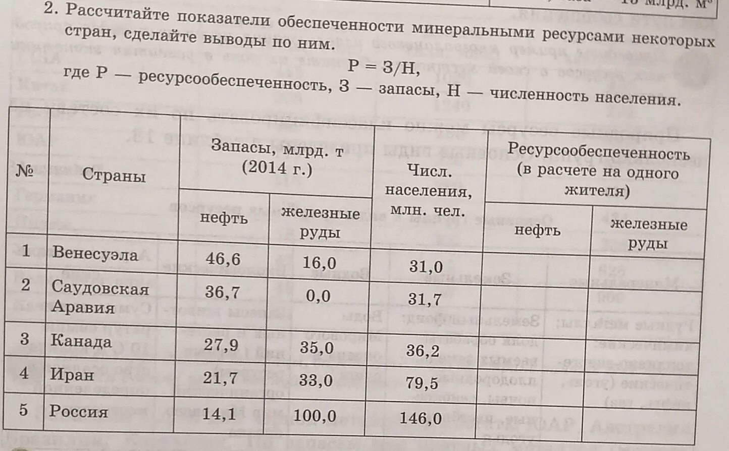 Сделайте вывод о ресурсообеспеченности