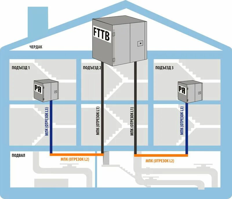 Схема интернета дома. FTTB роутер. Схема сети FTTB. Схема FTTB В доме. Схема GPON В многоквартирном доме.