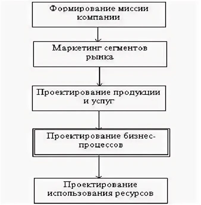 Проектирование это процесс создания нового продукта. Проектирование это процесс создания нового продукта