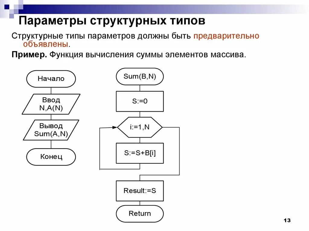 Вычисление суммы элементов массива. Блочное программирование. Структурный Тип программирования. Параметр (программирование).