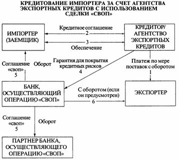Кредитование экспортно импортных операций