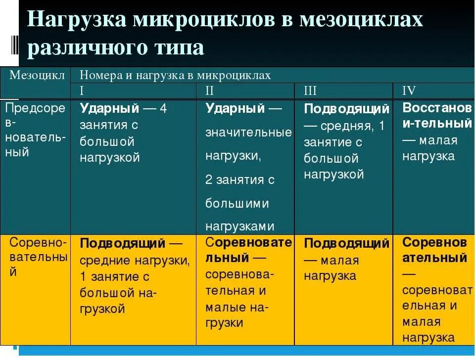 Время подготовительного этапа. Микроцикл мезоцикл. Типы мезоциклов и микроциклов. Микроцикл тренировки. Этапы подготовки микроцикл.