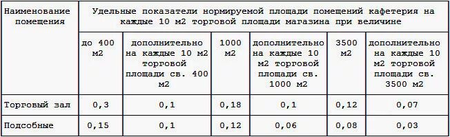 Нормативы метры на человека. Нормы по площадям помещений. Норма торговой площади. Нормы по уборке торговых площадей. Норма площади торгового зала на 1 человека.