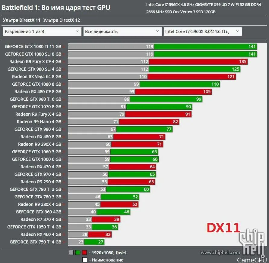 Сравнение видеокарт intel. Таблица видеокарт NVIDIA GTX 1060. Таблица сравнения видеокарт для ноутбуков. Сравнить видеокарты. Сравнительные тесты видеокарт.