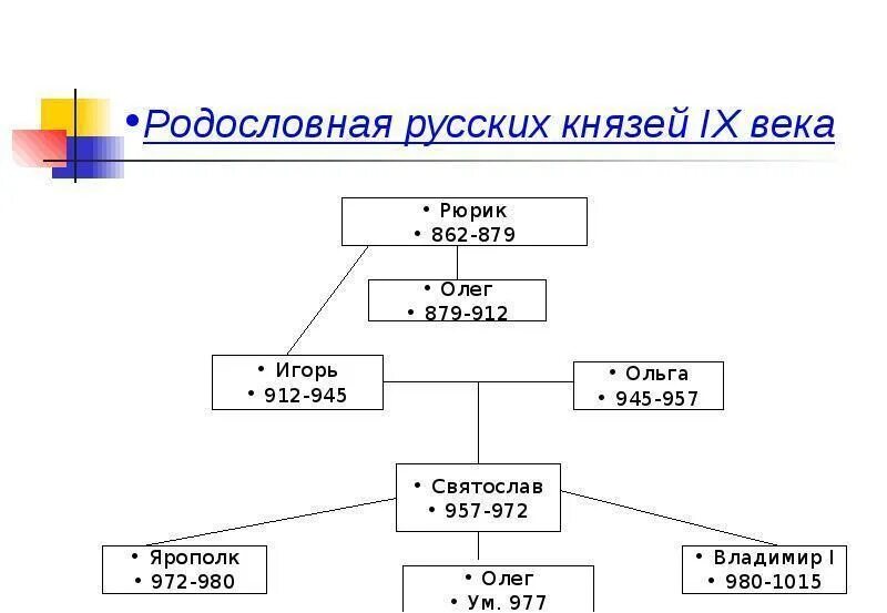 Генеалогическое древо князей 6. Родословная Древо Рюрика до Черниговского князя Олега Святославича. Древо князей от Рюрика до Олега Святославича. Генеалогическое Древо от Рюрика до князя Олега Святославича. Генеалогическое дерево от Рюрика до Олега Святославича.