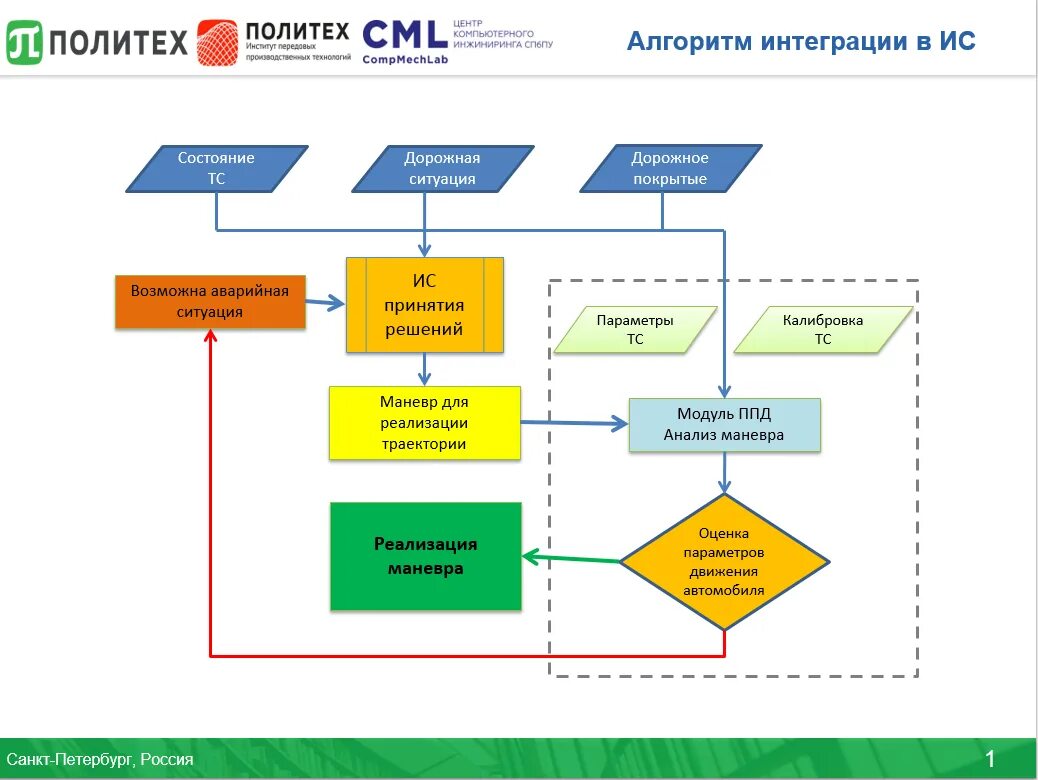 Алгоритм интеграции цифровых технологий. План интеграции сотрудника. Интеграция алгоритмов. Алгоритм интеграции веб сервисов. Integration algorithm.