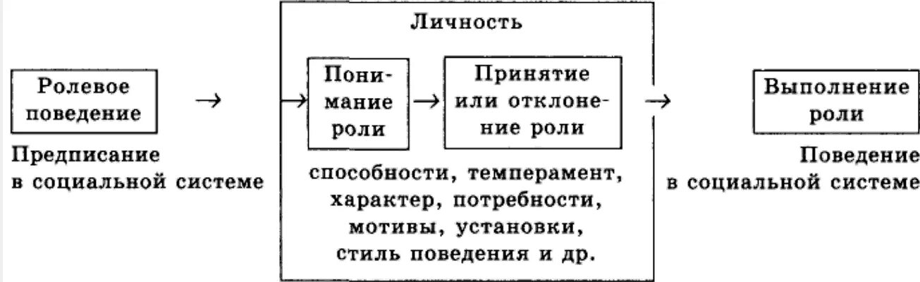 Ролевое поведение в обществе. Структура личности по Олпорту схема. Схема ролевого поведения. Ролевое поведение. Типы ролевого поведения.