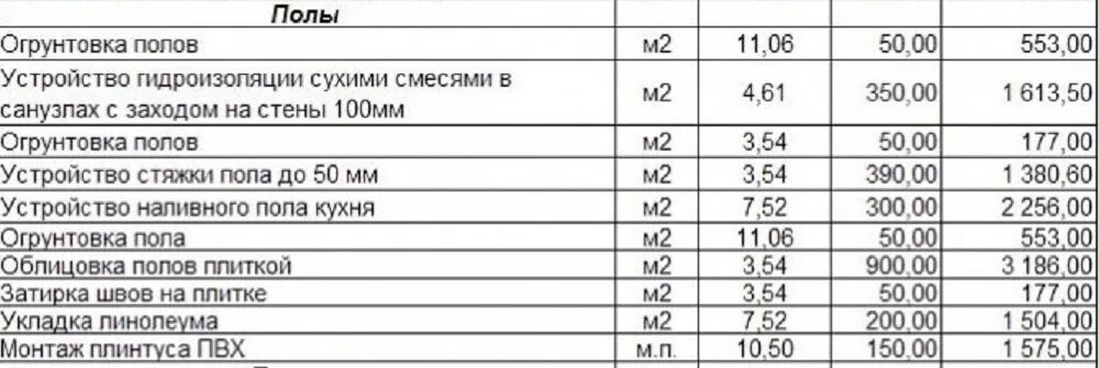 Устройство бетонных полов расценка. Смета на стяжку пола. Смета по устройству бетонного перекрытия. Образец сметы на бетонирование пола. Смета на полы деревянные.