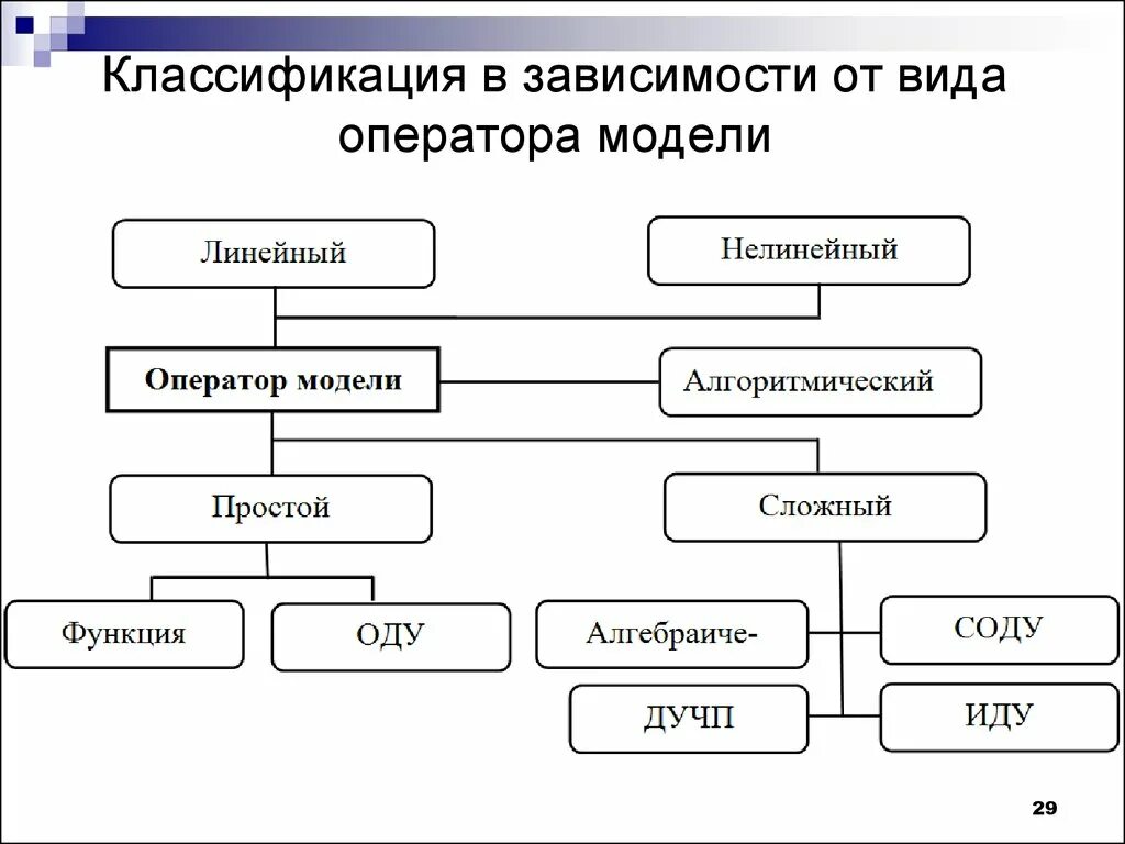 Классификация моделей. Классификация видов моделей. Классификация моделей и виды моделирования. Классификация моделей в моделировании. Какие есть виды модели